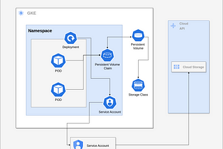 Mount Cloud Storage buckets as volumes in GKE (Google Kubernetes Engine)