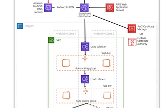 The security onion of AWS