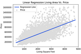 My Guide to Understanding  the Assumptions of Ordinary Least Squares Regressions