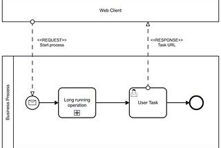 Back to the Future — Camunda Task UI mediation done right