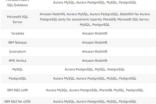 Convert database schema ด้วย AWS SCT