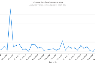 Uniswap- Impact of UNI price on trading