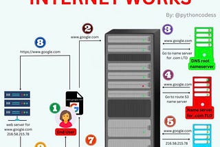 Ever wondered how the internet works?