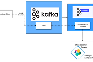 Configuring OpenSearch Kafka sink connector to send JSON docs to ElasticSearch Index