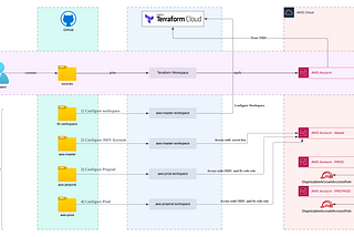 Terraforming AWS the GitOps Way