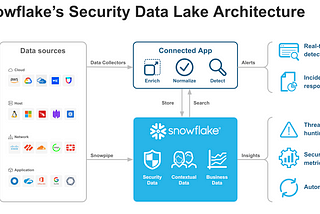 Ten Reasons to Bring Your Own Snowflake and One to Use Your Vendor’s