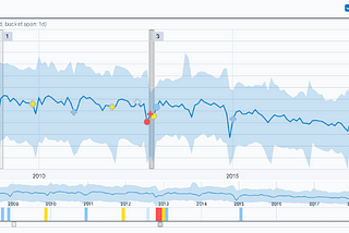 Using Elasticsearch for anomaly detection in time series