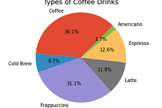 Nutrition Facts for Starbucks’ Drink Menu