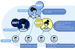 DNFT — The NFT 2.0 for Internet contents