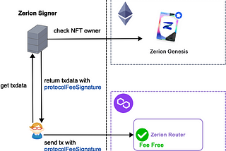 Zerion 如何利用 Genesis Card NFT 實現跨鏈 (on Polygon) 減免手續費