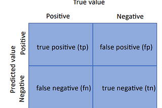 Intro to deep learning — performance metrics(Precision, Recall, F1, ROC, PR, PRG)