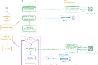 Representative LLM-Based Agents 01: AutoGPT