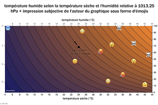 Température humide et température de rosée