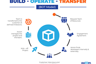 Build Operate Transfer — How it works for startups?