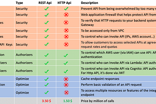 AWS API gateway Rest api/Http api