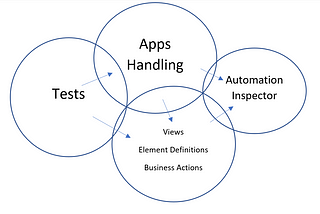 An approach to apply the Separation of Concern Principle in UI Test Automation !