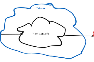 How does the Tor network work