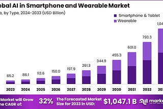 “AI in Smartphone and Wearable Market: Revolutionizing User Experience through AI”