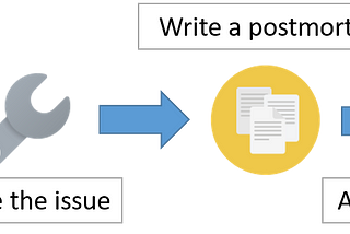 Postmortem — incident examination process