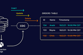 Change Data Capture (CDC)