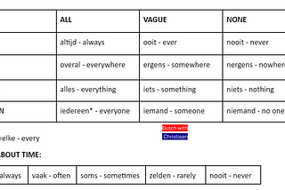 Learn Dutch: Useful words for places, persons, time, and things.