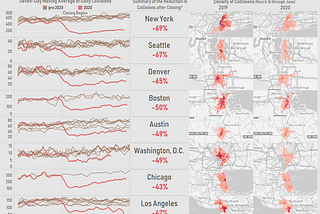 Traffic collisions declined dramatically during stay-at-home orders. The declines are concentrated in city centers.