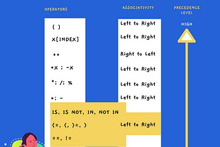 Python Operator Precedence