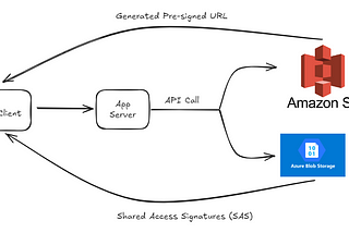 Using Cloud-Agnostic Temporary Access to Objects: Abstracting AWS Pre-Signed URLs and Azure SAS in…