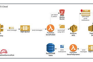 Serverless Email Service