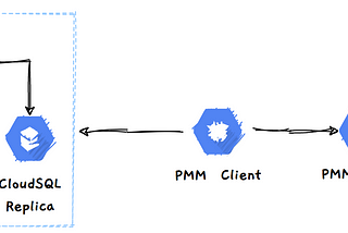 Monitoring GCP CloudSQL PostgreSQL with Percona PMM