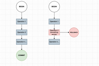 What is database transaction?