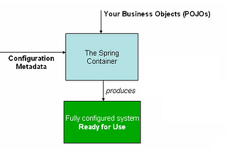 Inversion of Control and Dependency Injection with Spring