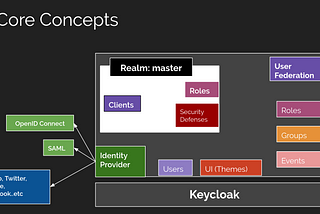 Keycloak Essentials