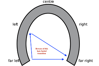 How the far-left is successfully becoming the far-right. Image taken from https://en.wikipedia.org/wiki/Horseshoe_theory