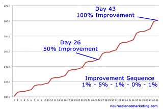 Magic Math: You Can Double Your Results in 43 Days