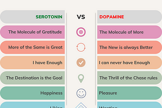 We live in a Dopamine-dominated world.