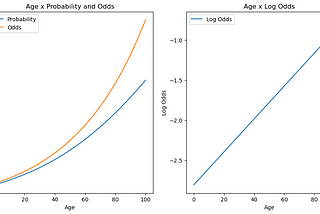 An Introduction to Logistic Regression with Python Examples