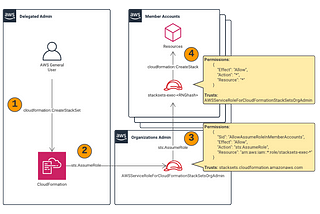 Initial Impressions of Governing Delegated Administration for CloudFormation StackSets