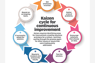 Kaizen is a Japanese philosophy that focuses on continuous improvement and the pursuit of…