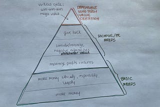 Hierarchy of Investing Insights: Maslow’s Pyramid Applied to Shareholder Returns