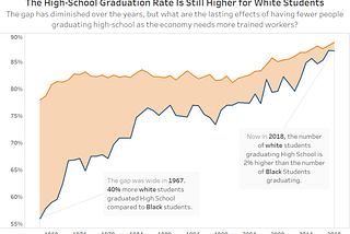 The Racial Achievement Gap: Visualizing Disparities in the Education of Black Americans