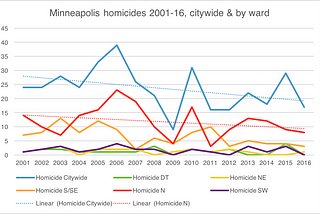 Minneapolis crime: Is it really up?