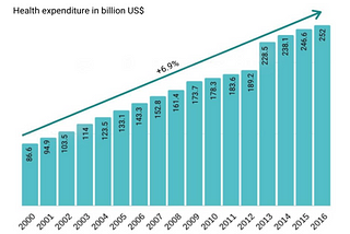 If technology and healthcare used to be friends, is now the time for them to become partners?