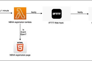 Notification system for websites