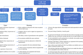 Project#2 Logic, Syllogism and Errors in Reasoning Conceptual Map