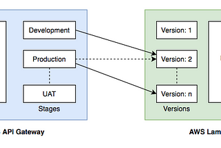 AWS API Gateway — Integrate Environments to Different Versions of the Same Lambda Function