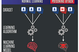 Data Poisoning and How it Works