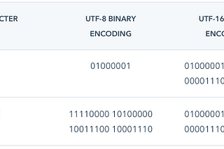 What is UTF-8 Encoding?