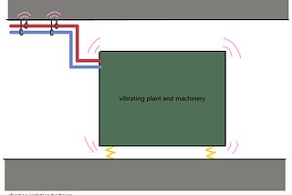 Noise and vibration in building services design