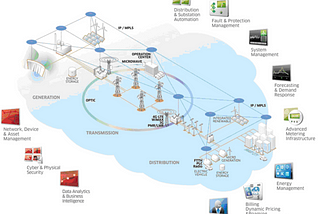 SCADA and Smart Energy Grid Control Automation